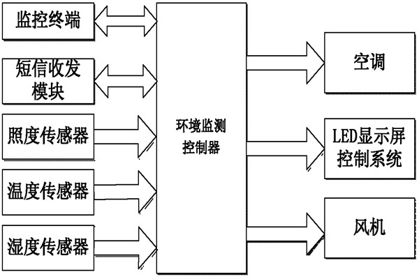 環(huán)境監(jiān)測系統(tǒng)的亮點！
