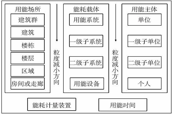 能耗監(jiān)測(cè)靜態(tài)數(shù)據(jù)分析！