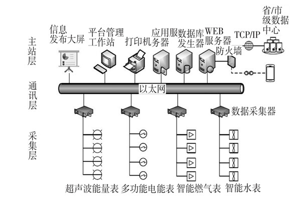 建筑能耗監(jiān)測(cè)系統(tǒng)三大主要層次！