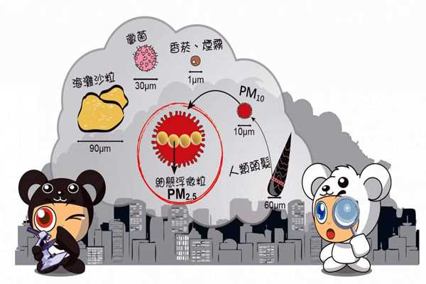 環(huán)境監(jiān)測(cè)系統(tǒng)PM2.5的采集流程！