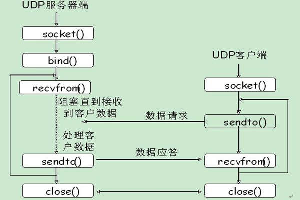 能源管理系統(tǒng)UDP通信的內(nèi)容介紹！