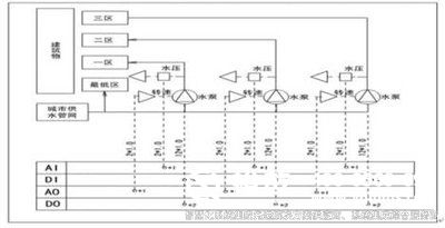 樓宇自控系統(tǒng)、智能化建筑