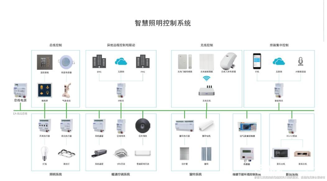 樓宇自控的基礎之一就是智能照明系統(tǒng)