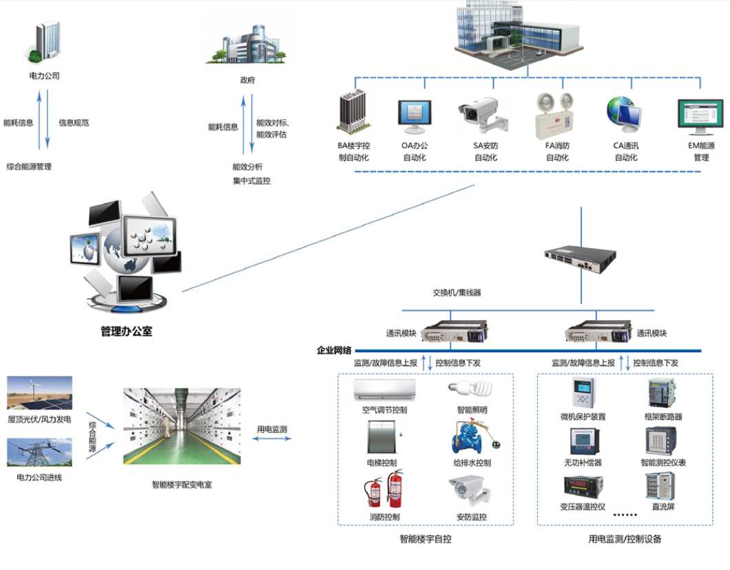 　　樓宇自控系統(tǒng)是將建筑物或者建筑群內(nèi)的變配電、照明、電梯、空調(diào)、供熱、給排水、消防、安防等眾多分散設(shè)備的運(yùn)行、安全狀況、能源使用以及節(jié)能管理實(shí)行集中監(jiān)控、管理和分散控制的建筑物管理與控制系統(tǒng)。能夠減少設(shè)備故障，降低維護(hù)和運(yùn)營(yíng)成本，提高建筑整體運(yùn)營(yíng)水平，提供健康、智能、舒適的環(huán)境，達(dá)到節(jié)能減排、低碳環(huán)保的目標(biāo)。