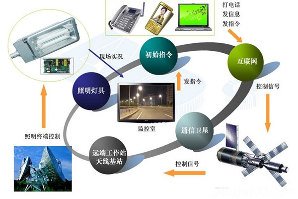智能照明系統(tǒng)高端、新穎有潛力！(圖1)