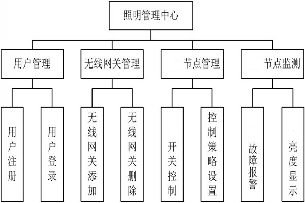 智能照明管理中心的程序設(shè)計！(圖1)