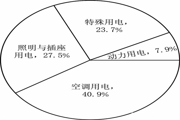 能耗監(jiān)測系統(tǒng)分項(xiàng)模型的搭建！(圖1)