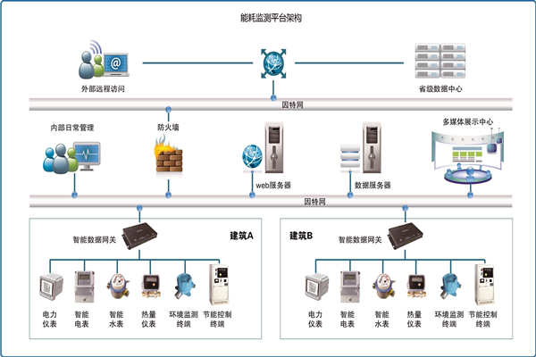 能耗在線(xiàn)監(jiān)測(cè)是怎樣省電的？(圖1)