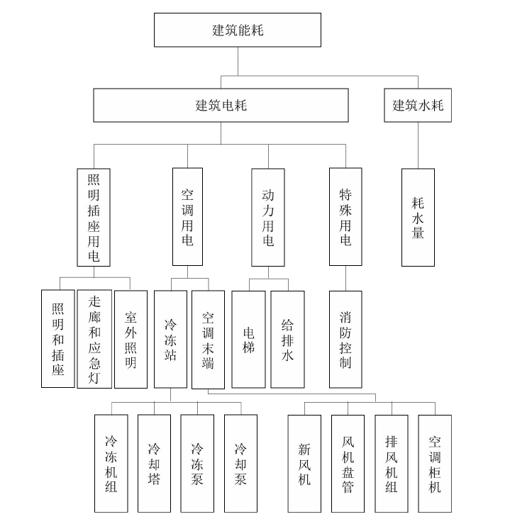 能耗監(jiān)測系統(tǒng)基礎數(shù)據(jù)需求和能耗計算公式(圖3)
